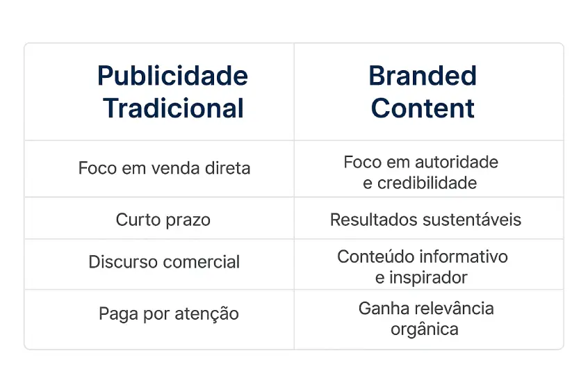 comparativo banded content e publicidade tradicional