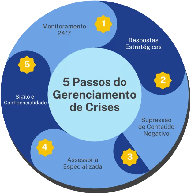 5 passos do gerenciamento de crises